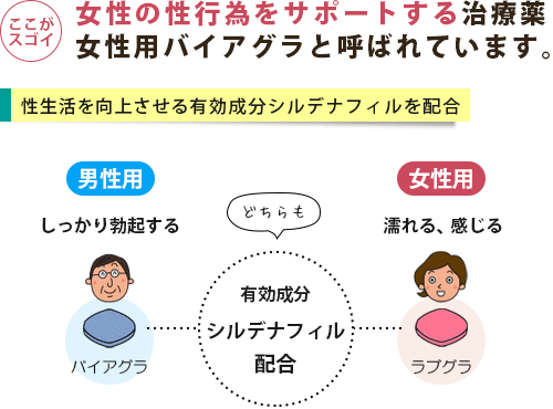ラブグラは女性用バイアグラと呼ばれる不感症治療薬