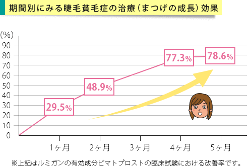 期間別でみる睫毛貧毛症の治療効果