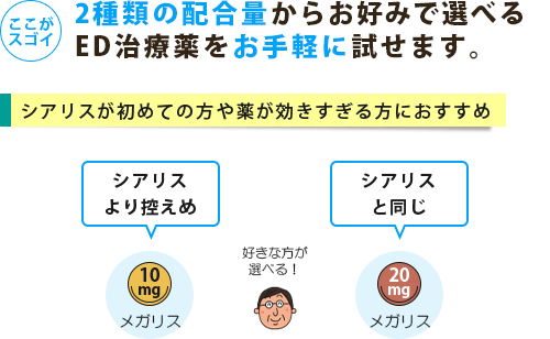 メガリスには10mg錠と20mg錠がある
