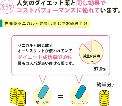 オルリガルのダイエット効果はゼニカルと同じでお値段は半分
