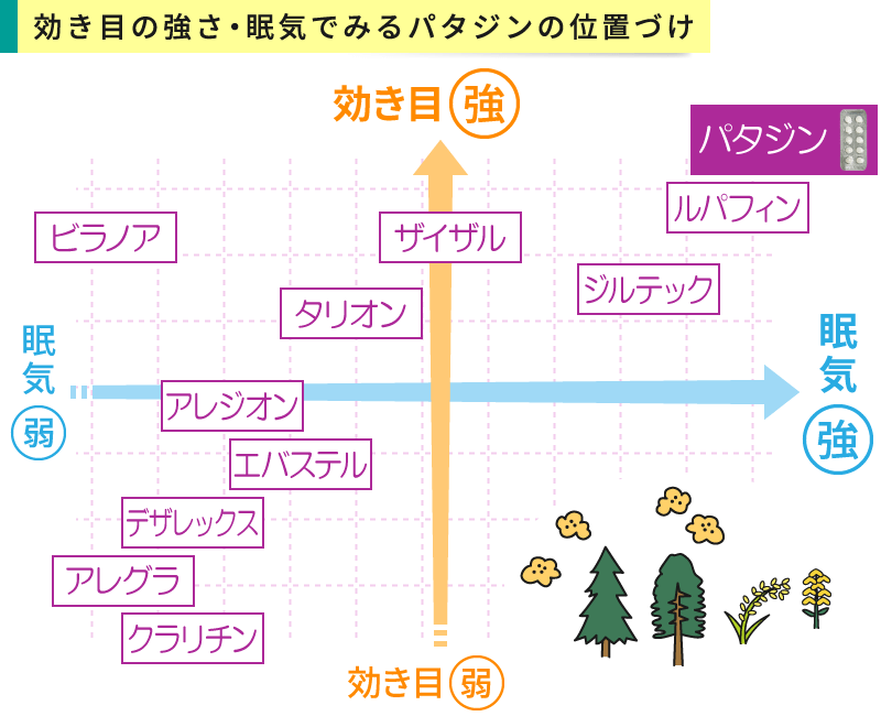 効き目の強さ眠気でみるパタジンの位置づけ