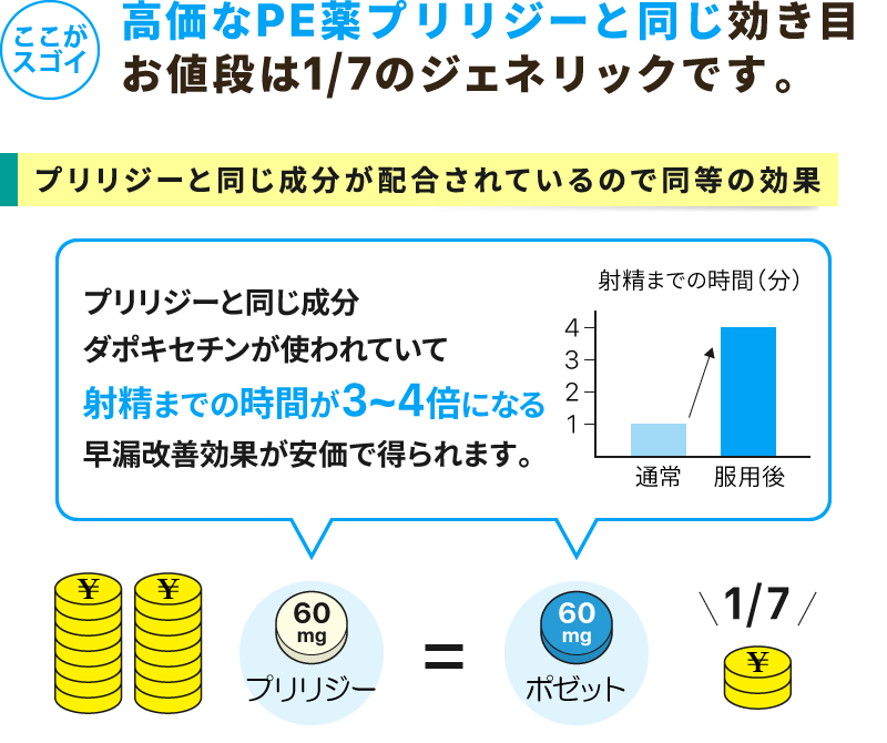 ポゼットはプリリジーと同じ成分・同じ効果で価格は1/7