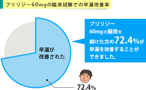 プリリジー60mg錠の服用を続けた72.4％に早漏改善効果があった