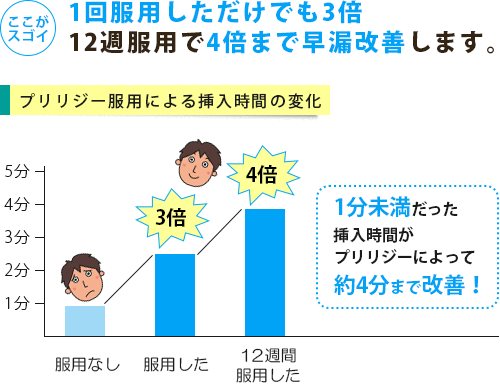 プリリジーを服用すると射精までにかかる時間を延長させる効果がある