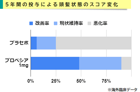 プロペシアを5年間投与した臨床データ