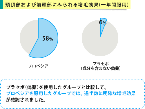 頭頂部と前頭部にプロペシアの増毛効果がみられる割合