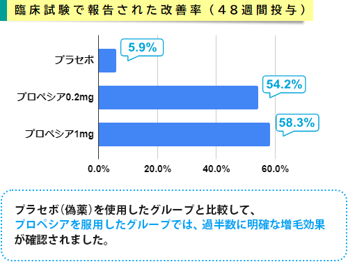 国内第II／III相二重盲検比較試験でのプロペシアの臨床成績と評価