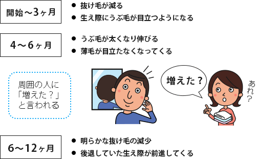 プロペシアの継続服用で体感できる薄毛改善効果