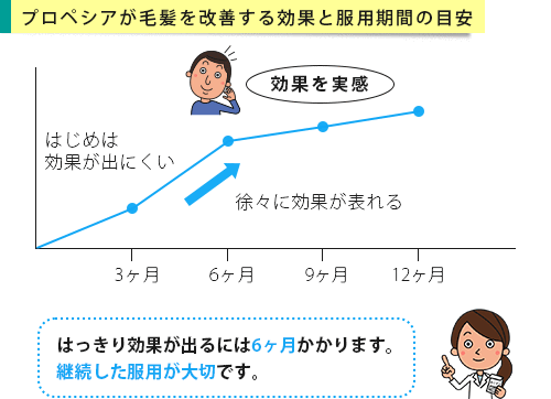 プロペシアの効果が実感できるようになるまでを表したグラフ
