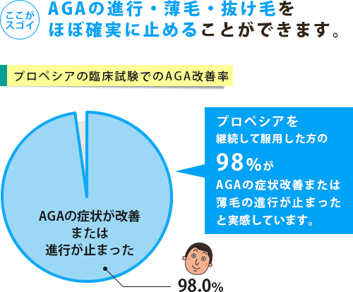 臨床試験で実証されたプロペシアの薄毛改善効果