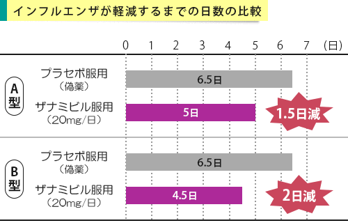 インフルエンザが軽減するまでの日数の比較