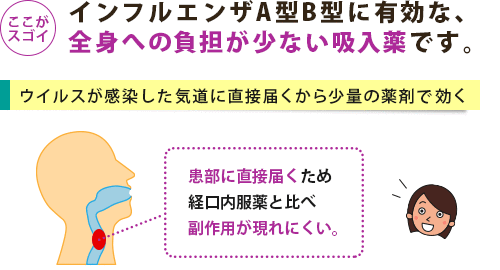 ウイルスが感染した気道に直接届くから少量の薬剤でも効く