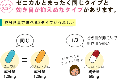 スリムトリムには成分量が少なく効果がおさえめな60mgカプセルがある