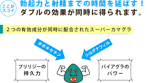 スーパーカマグラはバイアグラとプリリジーと同じ有効成分が配合されている
