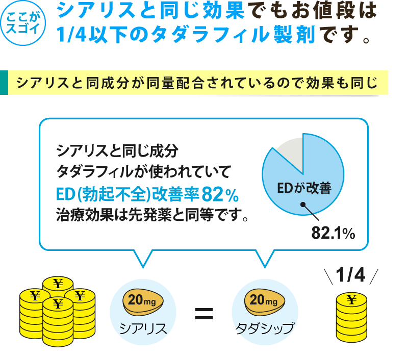 タダシップはシアリスと同じ効果でお値段は1/4
