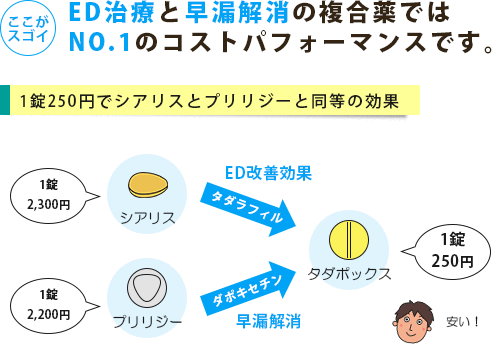タダポックスはEDとPEに有効な複合薬で1錠あたりが最安値