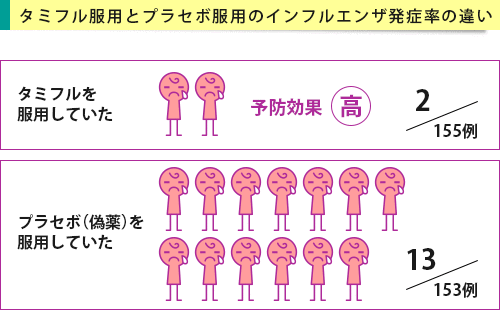 タミフル服用とプラセボ服用のインフルエンザ予防効果イメージ