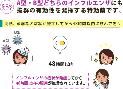 A型・B型どちらのインフルエンザにもタミフルは効果を発揮