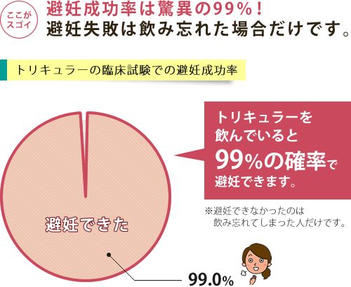 トリキュラーの避妊成功率は99％
