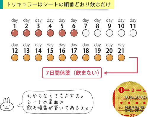 トリキュラーのシート裏には飲む順番が書かれている