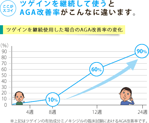 ツゲインを継続して使用した場合のAGA改善率の変化