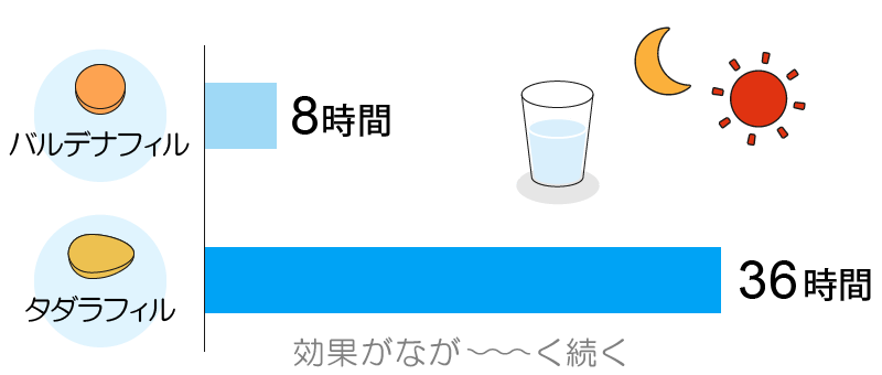 バルデナフィルとタダラフィルの効果時間