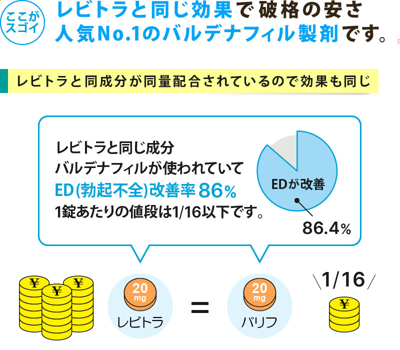バリフはレビトラと同じ効果でお値段は1/16以下