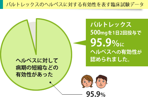 ヘルペス治療におけるバルトレックスの有効性