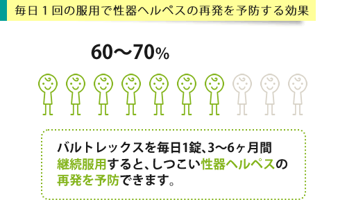 毎日バルトレックスを服用するとヘルペス再発予防になる