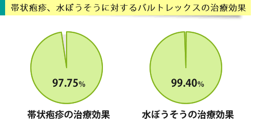 帯状疱疹や水ぼうそう治療におけるバルトレックスの有効性