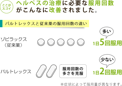 バルトレックスは従来薬の半分の服用回数でヘルペスの治療ができる
