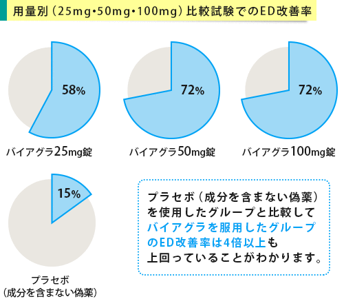 用量別にみるバイアグラの臨床結果