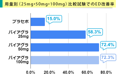 バイアグラのED改善率を表したグラフ