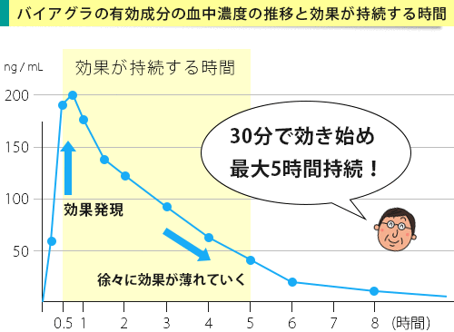 バイアグラの有効成分の血中濃度の変化を表したグラフ