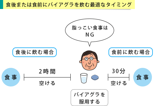 食事の前後でバイアグラを服用するタイミング