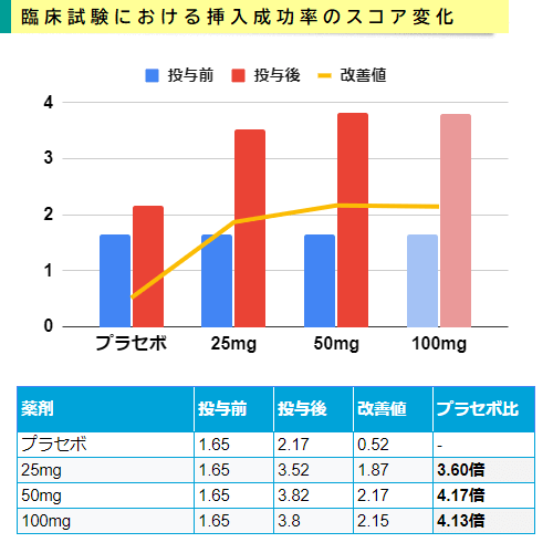 バイアグラの挿入成功率の平均スコア推移を表したグラフ