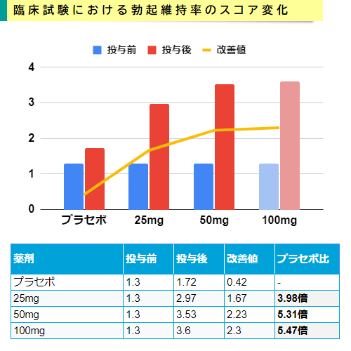 バイアグラの勃起維持率の平均スコア推移を表したグラフ