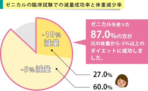 ゼニカルの臨床試験にみる減量成功率を表した円グラフ