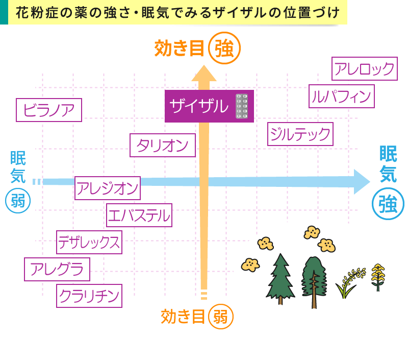 花粉症の薬の強さと眠気のバランスでみるザイザルの位置づけ
