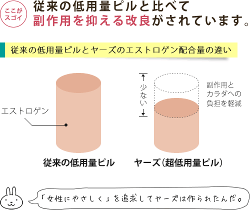 ヤーズはエストロゲンの配合量を減らしているので副作用が起こりにくい