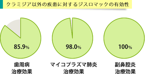 歯周病、副鼻腔炎、マイコプラズマ肺炎の治療におけるジスロマックの有効性