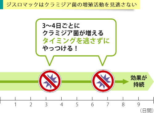 ジスロマックの効果は10日間持続してクラミジア菌が増殖するタイミングを逃さす撃退する