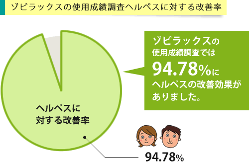 ゾビラックスの使用成績調査におけるヘルペスの改善率