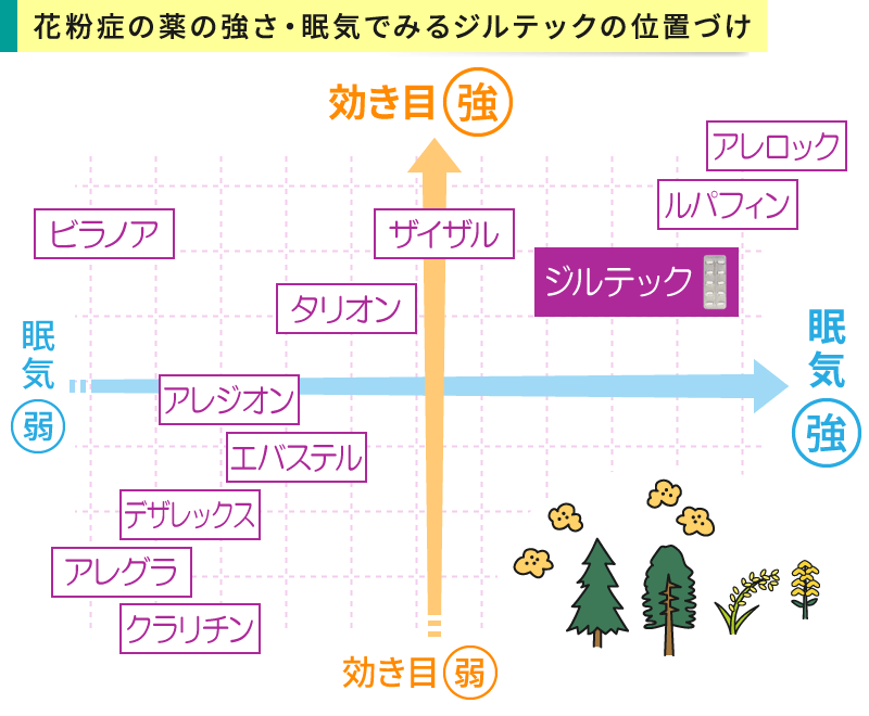 花粉症の薬の強さと眠気のバランスでみるジルテックの位置づけ